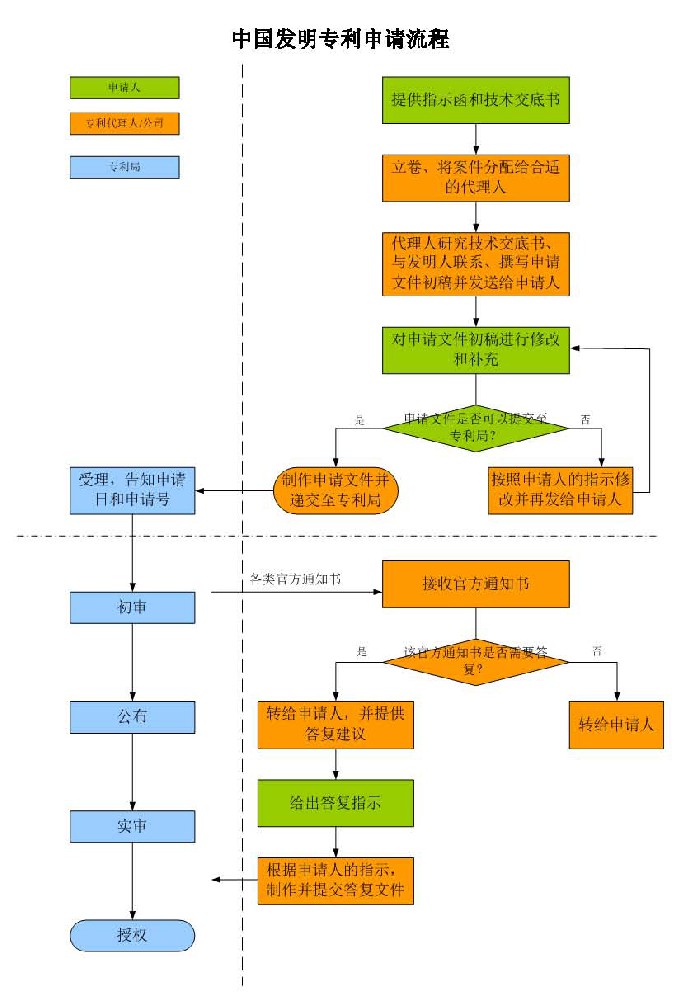 发明专利申请审批流程（申请人、代理机构、专利局关系图）是怎样的？