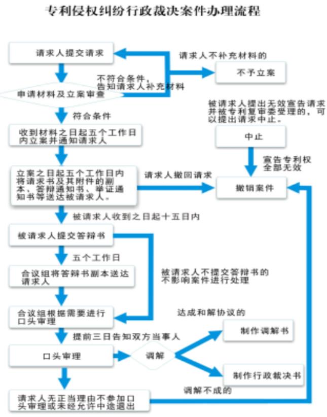 最为详细！专利侵权纠纷行政裁决事项办事指南