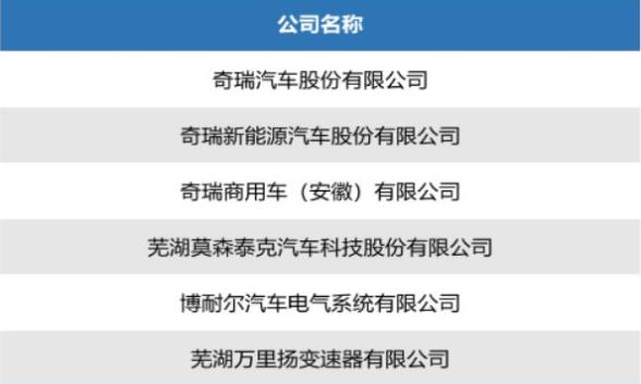 安徽省百强发明专利 芜湖奇瑞旗下6家子公司入选